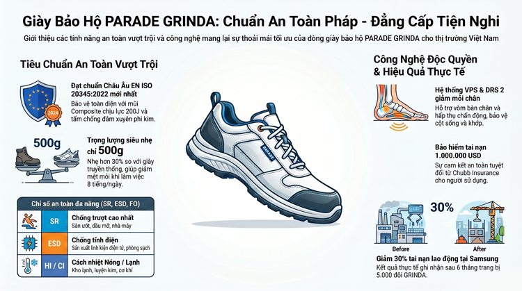 Giày Bảo Hộ Nam Thấp Cổ PARADE GRINDA – Giải Pháp An Toàn Châu Âu Cho Mọi Ngành Nghề