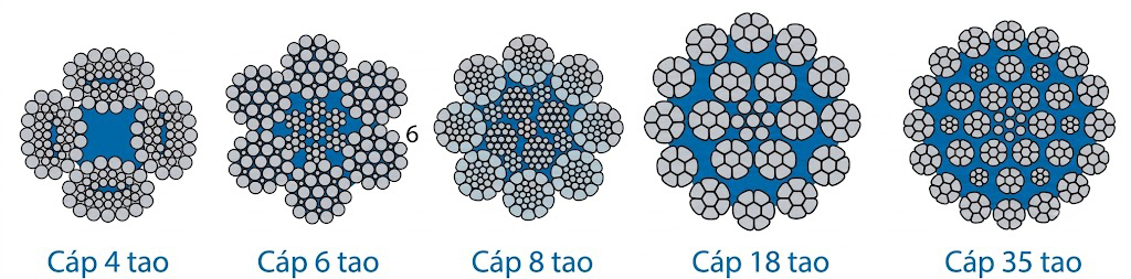 Các thông số kỹ thuật cần quan tâm khi lựa chọn cáp thép 1