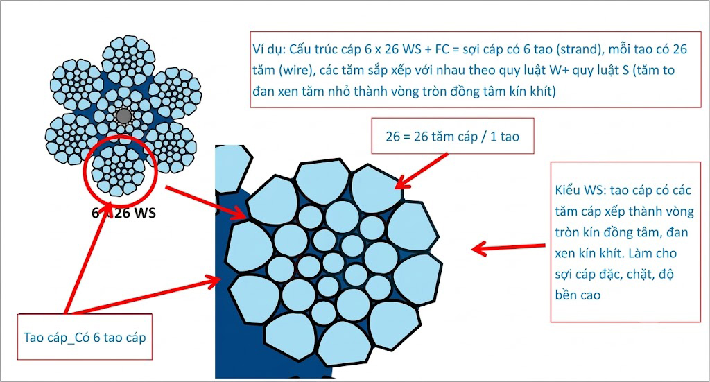 Cáp thép: Cấu tạo, Thông số kỹ thuật và Cách chọn đúng