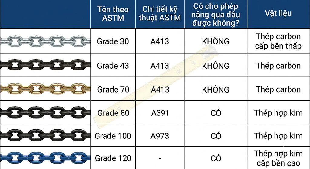 Cách phân biệt các loại xích với các grade khác nhau