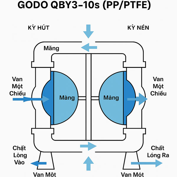 Máy bơm màng khí nén thân nhựa GODO QBY3-10S (PP/PTFE)
